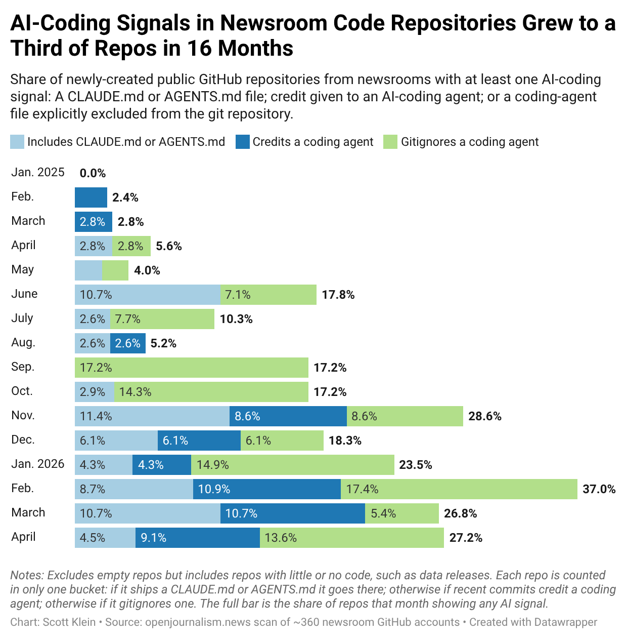 Vibe Coding Is Growing Fast in Newsrooms, Too